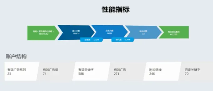 GoogleAds广告账户免费诊断分析工具