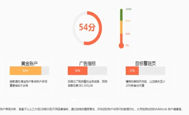 GoogleAds广告账户免费诊断分析工具