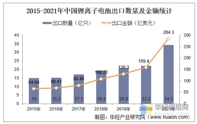 2015-2021年中国锂离子电池出口数量及金额统计