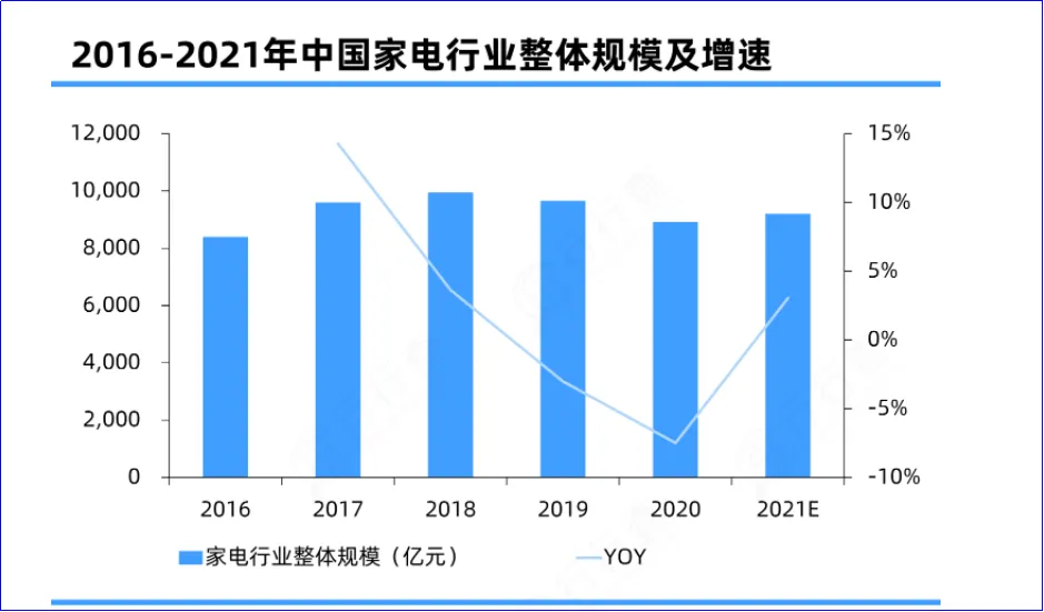 2016-2021年中国家电行业整体规模及增速
