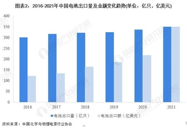 2016-2021年中国电池出口量