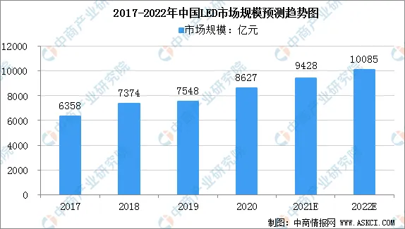 2017-2022年中国LED市场规模预测趋势图