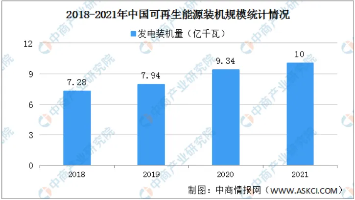 2018-2021年中国可再生能源装机规模统计情况