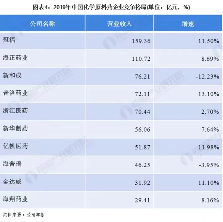 2019年中国化学原料药企业竞争格局（单位：亿元）