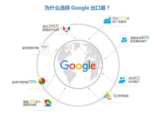 谷歌推广为什么是海外营销中最好的渠道？谷歌推广真有效果吗？